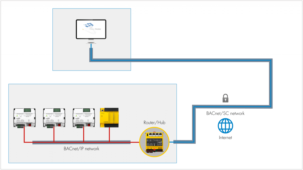 Gestion technique de bâtiments à distance